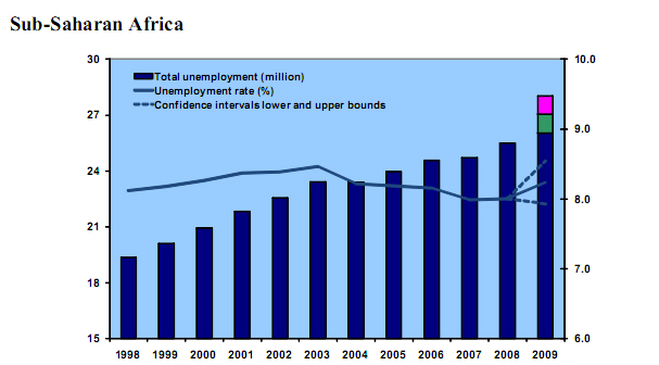 Sub-Sahara Africa : total unemployment (millions) 2009