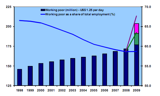 Sub-Sahara Africa: Working poor (millions) 1.25 US$ per day