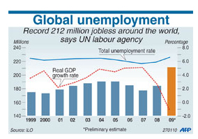 212 million jobless 2009