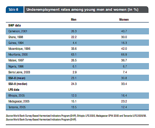 umployment rates between young men and women (in %) in SSA